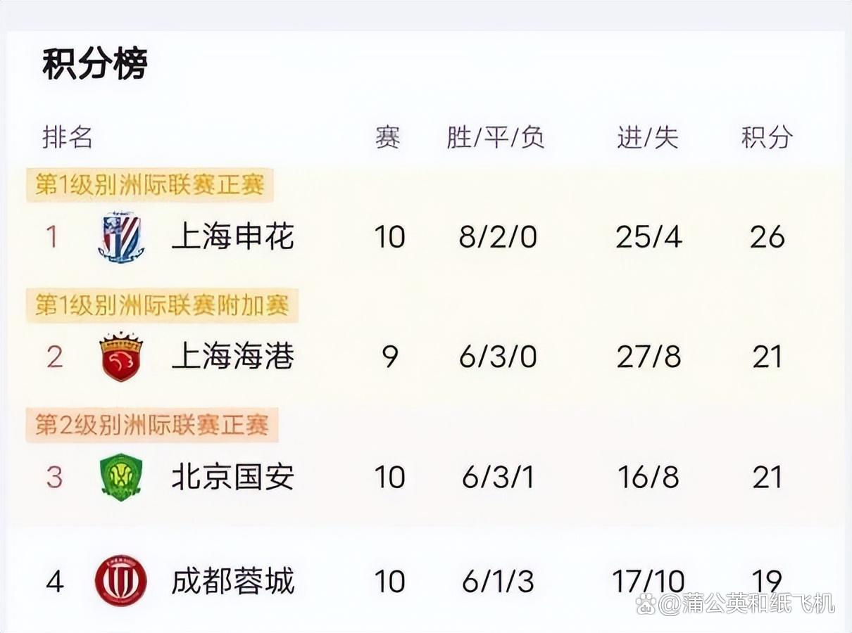 一场胜利带上海申花冲向中超榜首